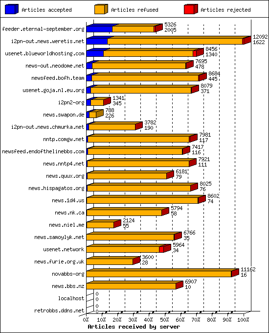 Articles received by server