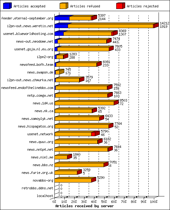 Articles received by server