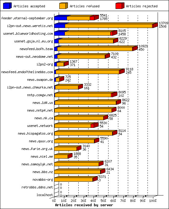 Articles received by server