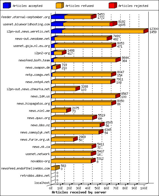 Articles received by server