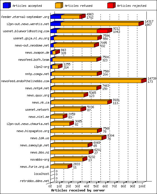 Articles received by server