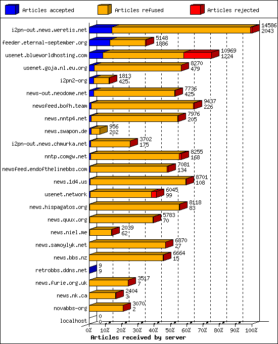 Articles received by server