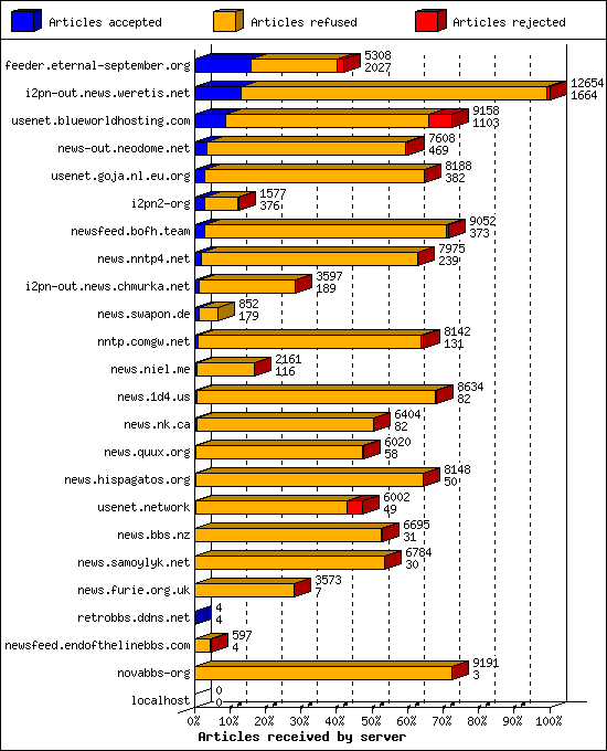 Articles received by server