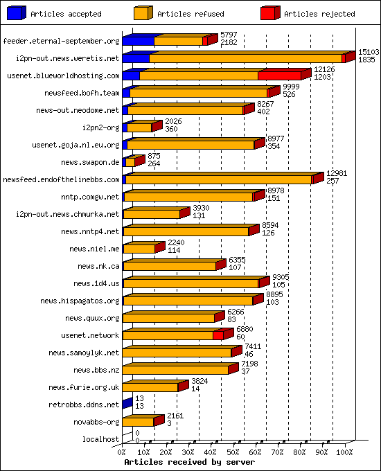 Articles received by server