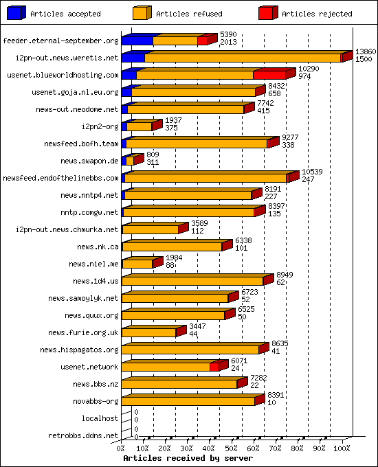 Articles received by server