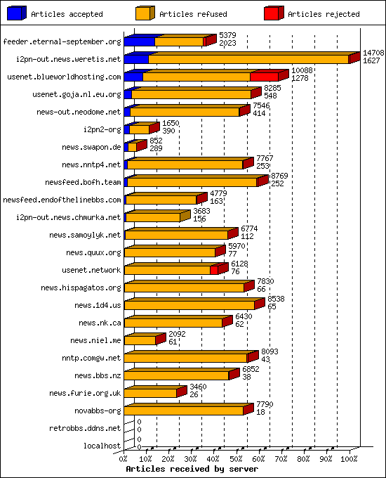 Articles received by server