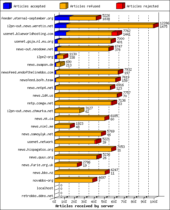 Articles received by server