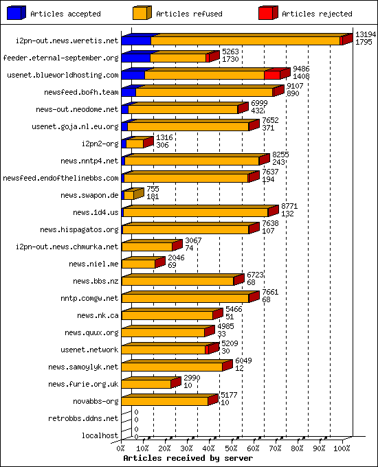 Articles received by server