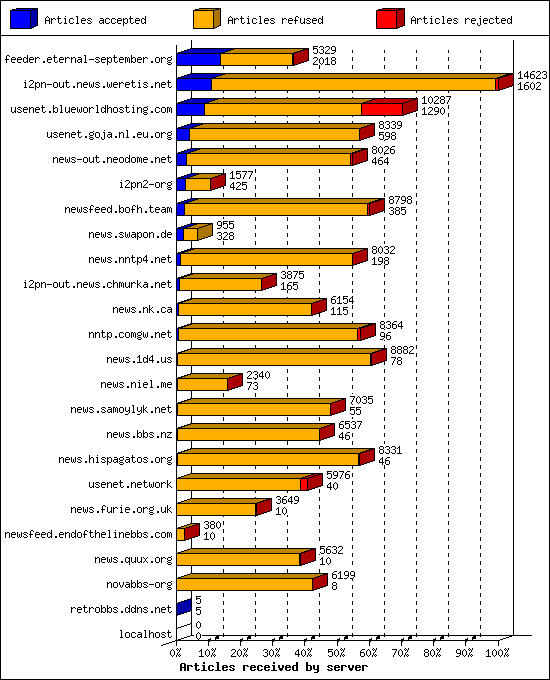 Articles received by server