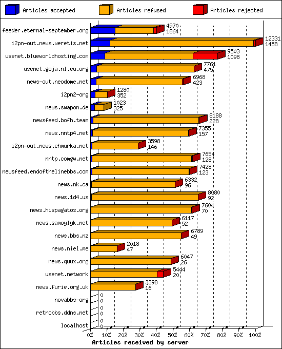 Articles received by server