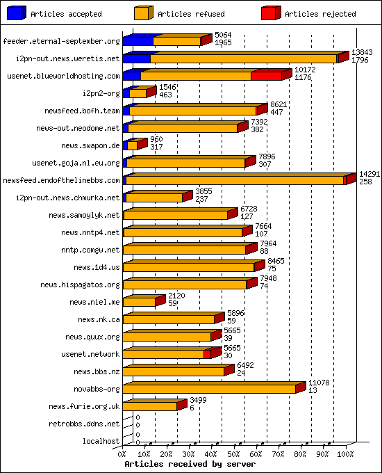 Articles received by server