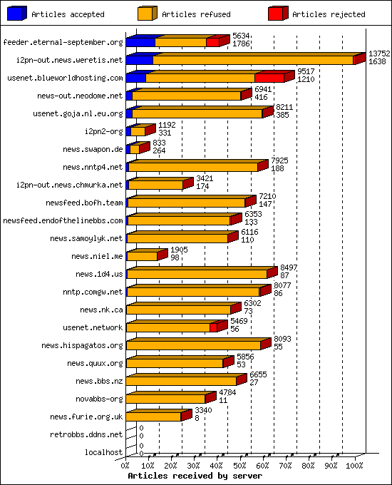 Articles received by server