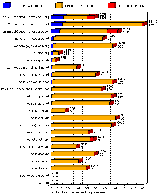 Articles received by server