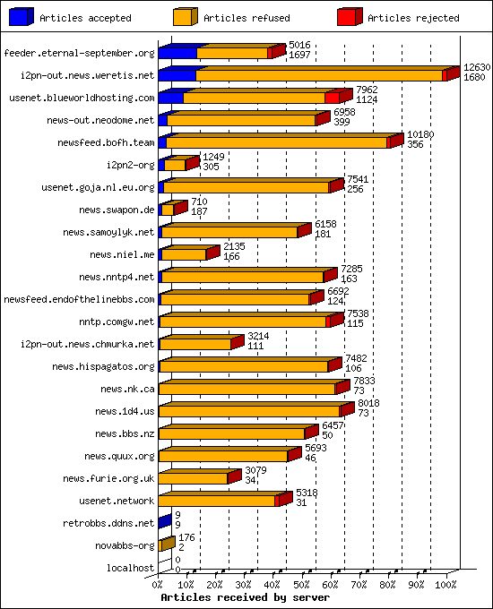 Articles received by server