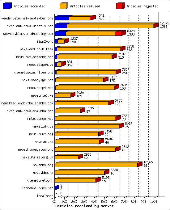 Articles received by server