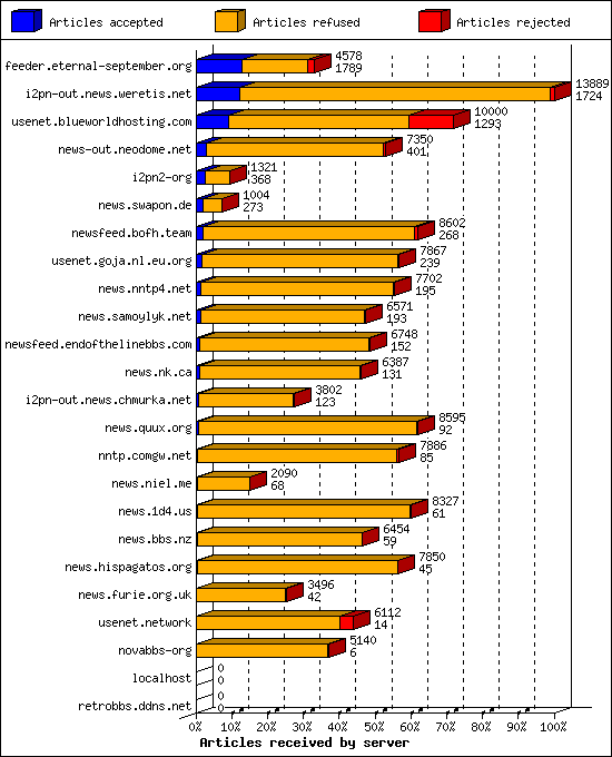 Articles received by server