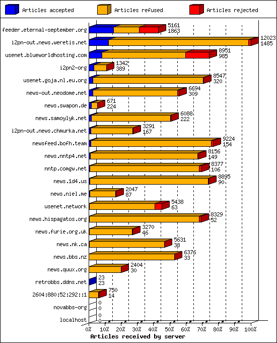 Articles received by server