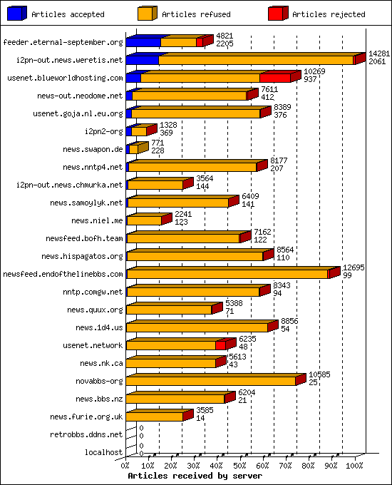 Articles received by server