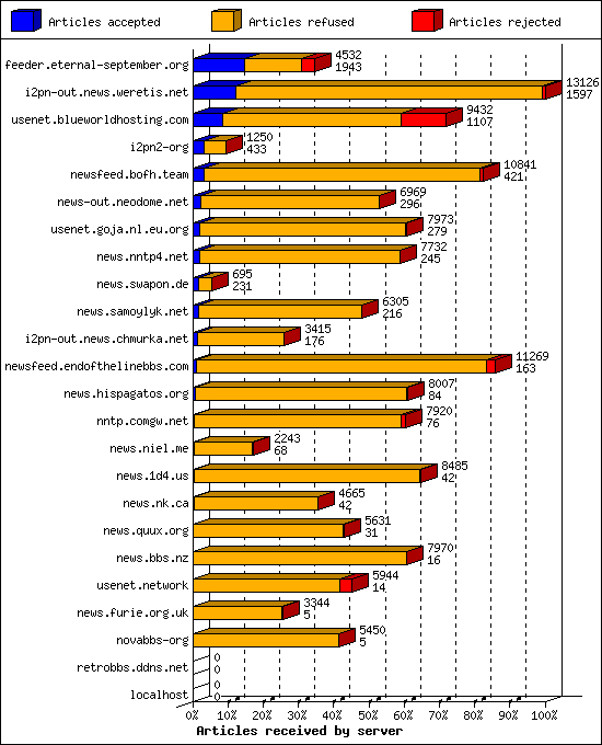 Articles received by server