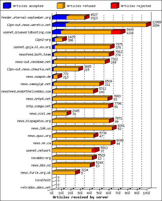 Articles received by server