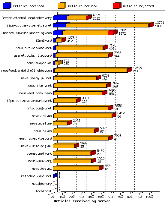 Articles received by server