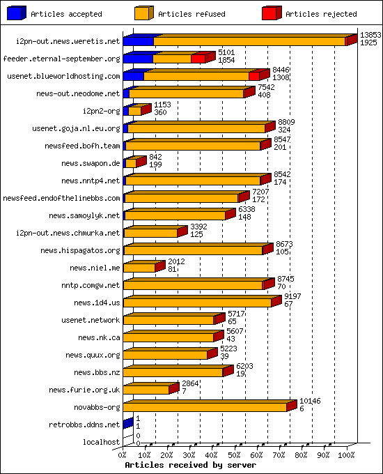 Articles received by server