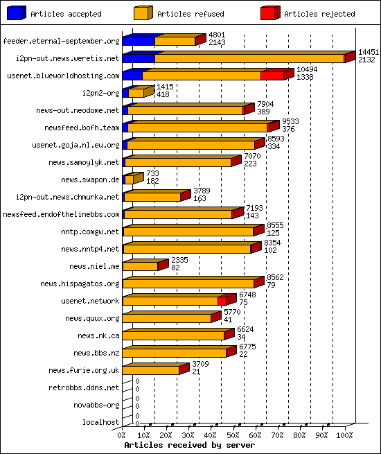 Articles received by server