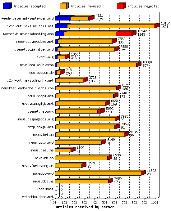 Articles received by server