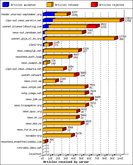 Articles received by server