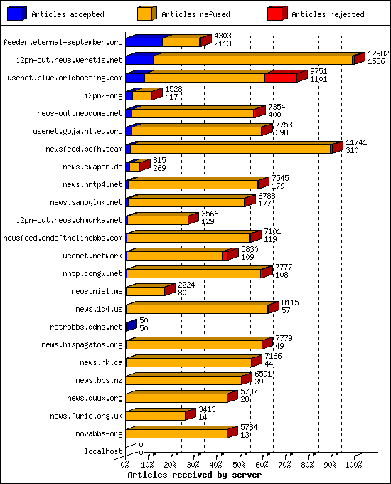 Articles received by server