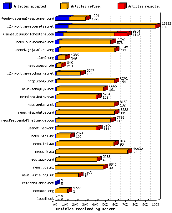 Articles received by server