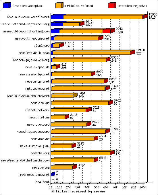 Articles received by server