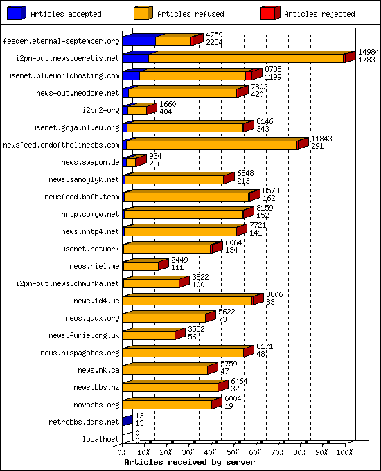 Articles received by server