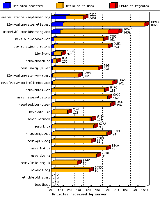 Articles received by server