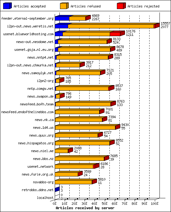 Articles received by server