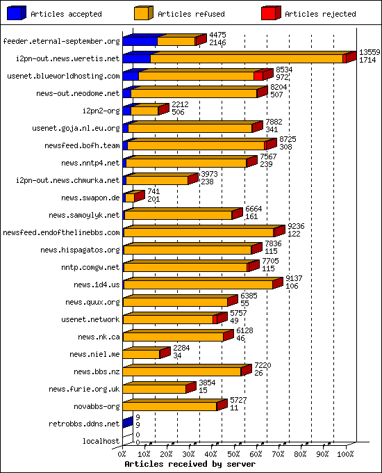 Articles received by server