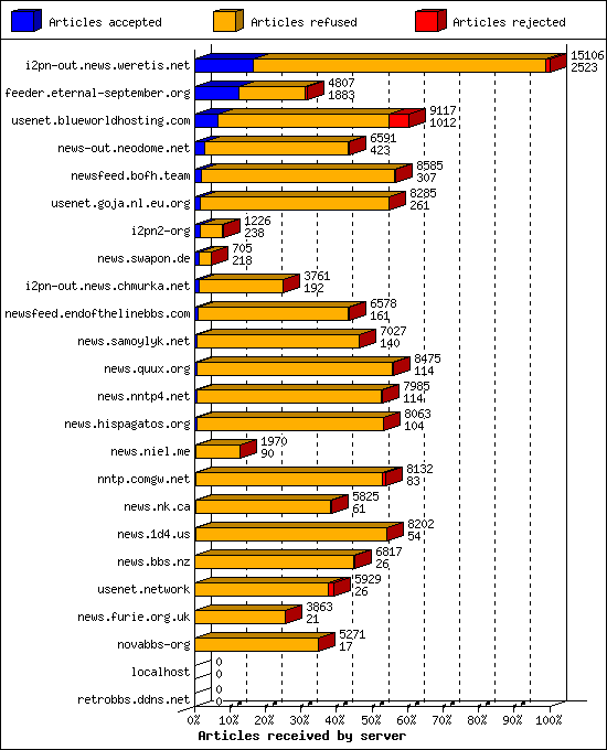 Articles received by server