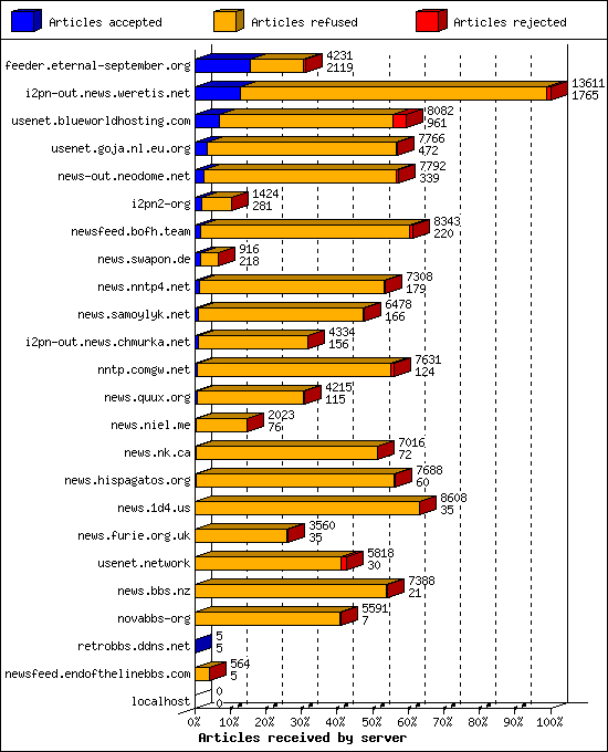 Articles received by server