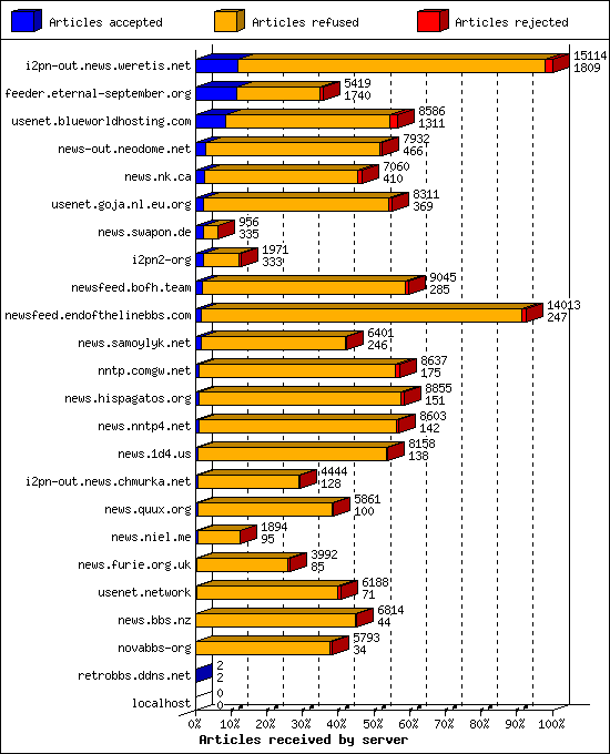 Articles received by server