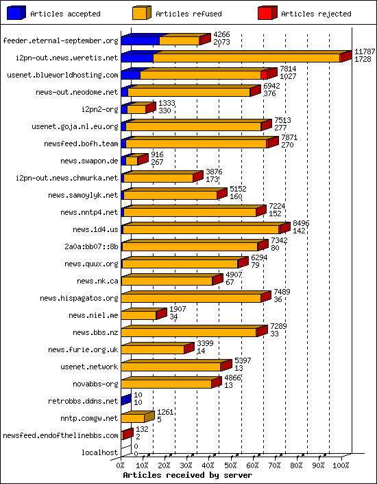 Articles received by server