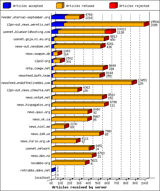 Articles received by server