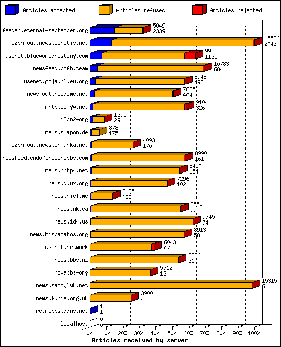 Articles received by server