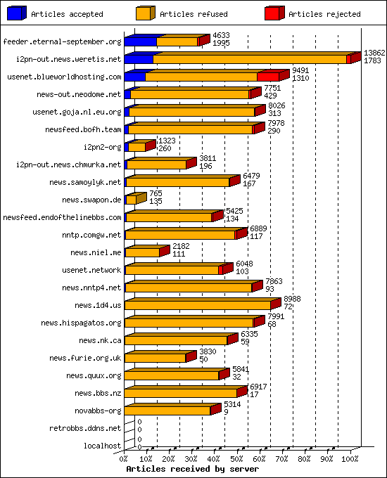 Articles received by server