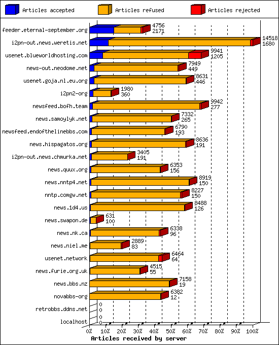 Articles received by server