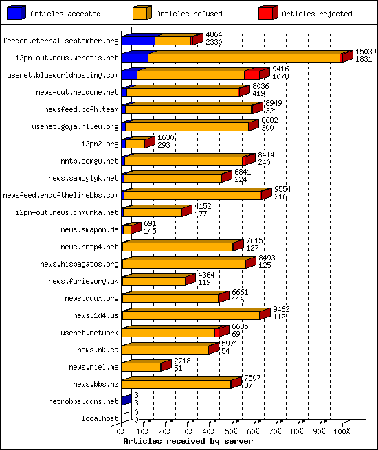 Articles received by server