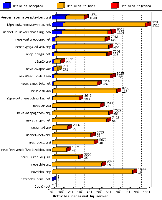 Articles received by server