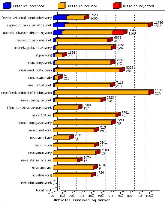 Articles received by server