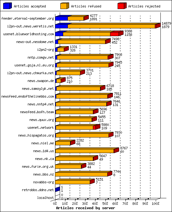 Articles received by server