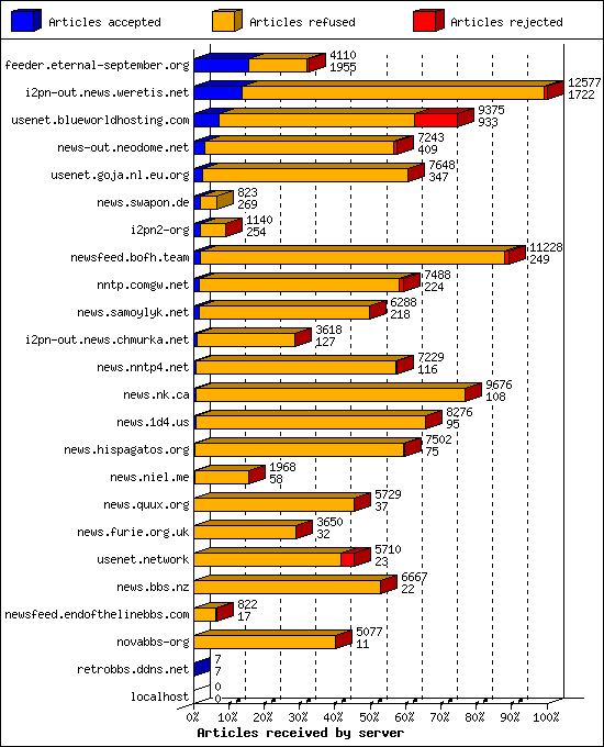 Articles received by server