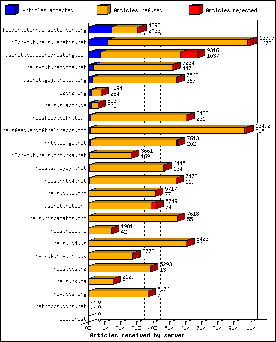 Articles received by server